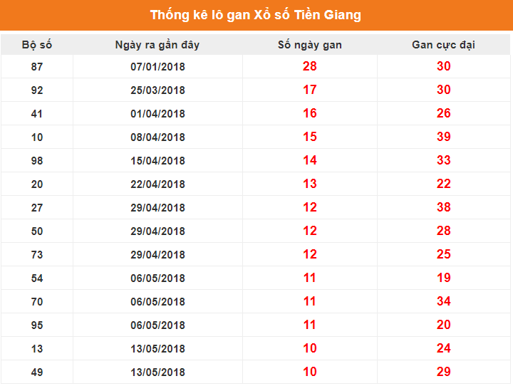 thong-ke-lo-gan-xstg-tinh-den-29072018