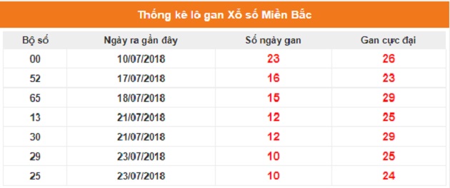 bang-thong-ke-lo-gan-xo-so-mien-bac-ngay-03-08-2018