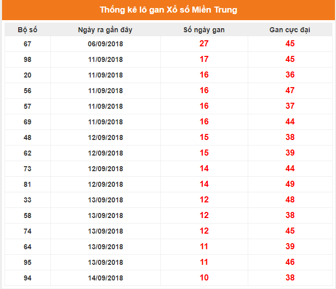 Thống kê lô gan miền Trung ngày 18/09