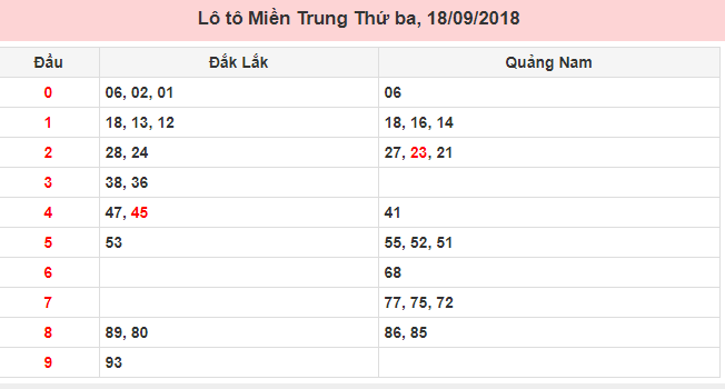 Kết quả lô tô Miền Trung ngày 18/09