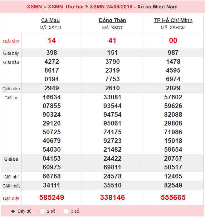 Kết quả xổ số Miền Nam 24/09 có tỉ lệ trúng thưởng lớn