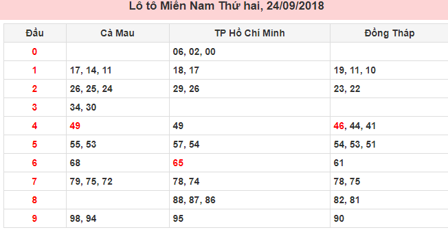 Thống kê lô gan phiền lắm.