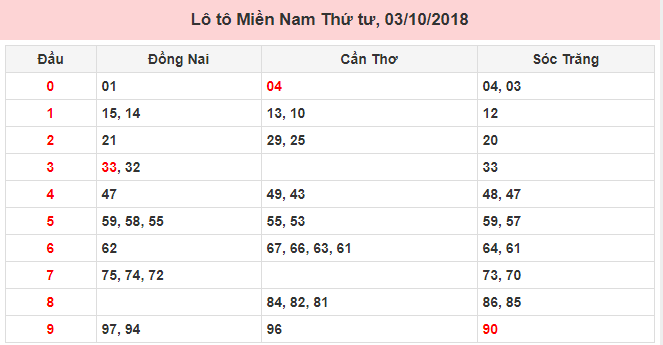 Số lô Miền Nam kỳ này 03/10