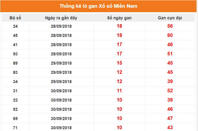 Thống kê kết quả lô gan miền Nam 03/10