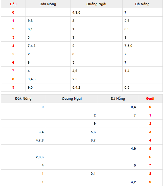 Số đầu đuôi xsmt ngày 13/10