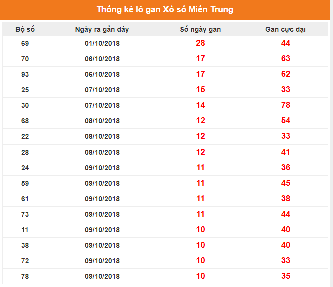 Kết quả lô gan miền Trung ngày 13/10