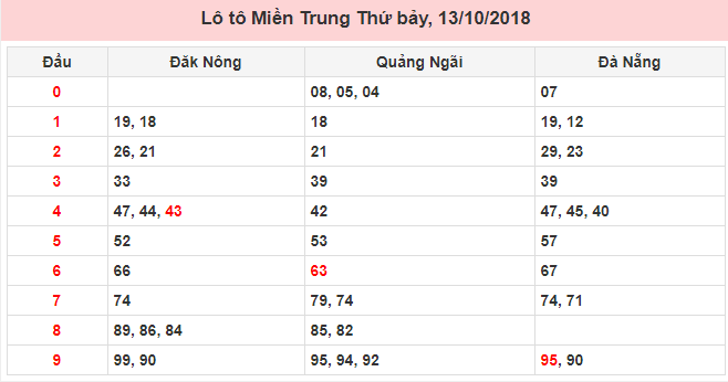 Số lô tô miền Trung ngày 13/10