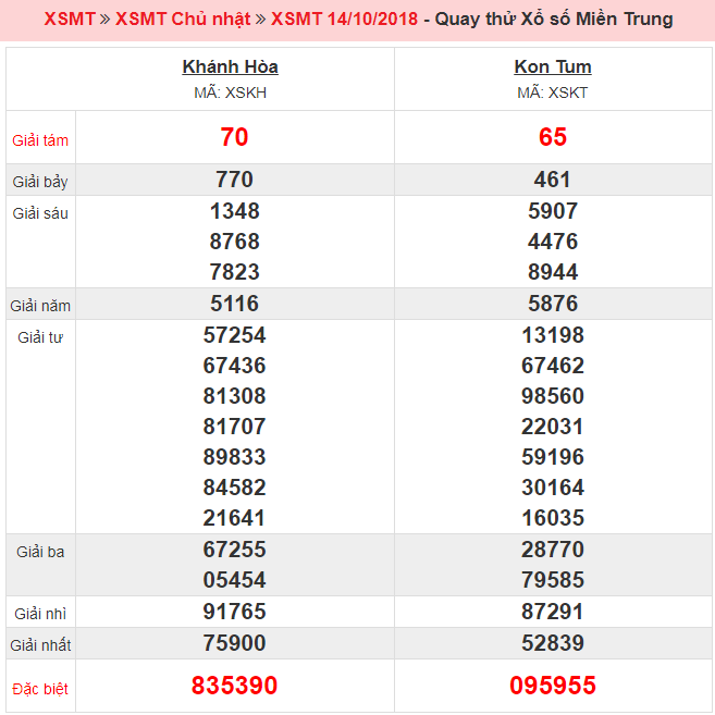 Kết quả quay thử XSMT ngày 14/10