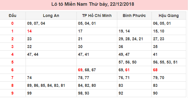 Số lô tô may mắn miền Nam ngày 22/12