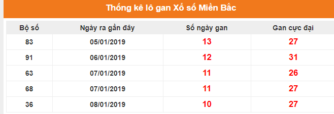 Kết quả gan miền Bắc ngày 18/01