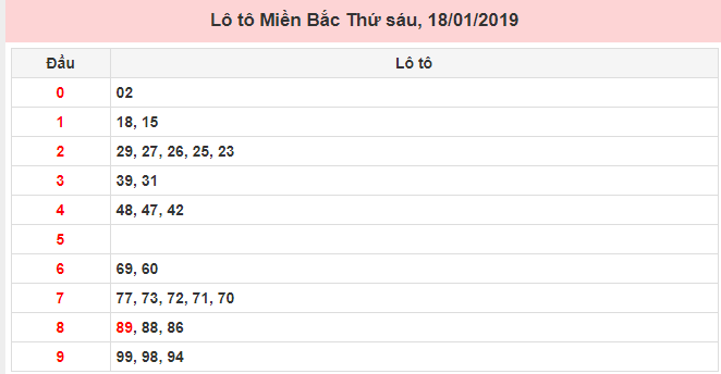 Số lô may mắn miền Bắc ngày 18/01