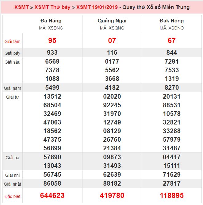 Kết quả quay thử XSMT ngày 19/01 