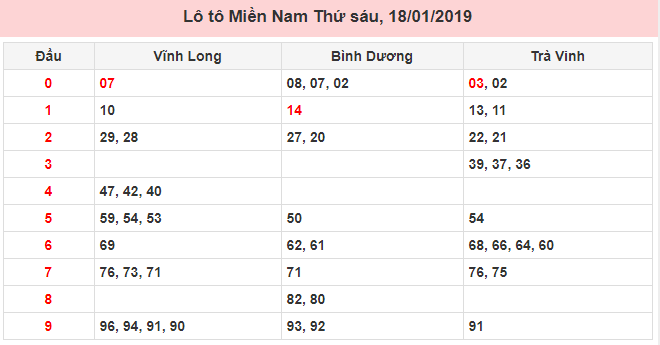 Kết quả lô miền Nam ngày 18/01