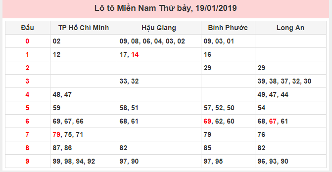 Thống kê lô tô miền Nam ngày 19/01