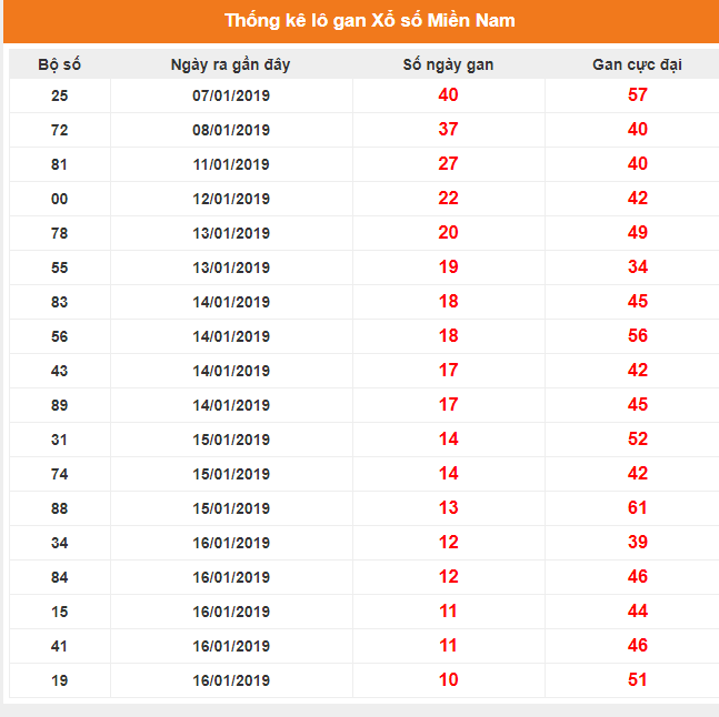 Kết quả gan miền Nam biên độ 10