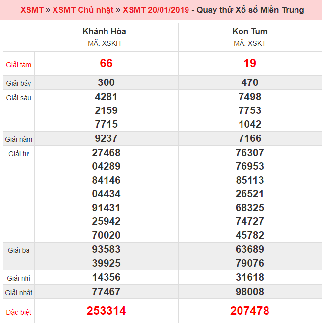 Kết quả quay thử XSMT ngày 20/01