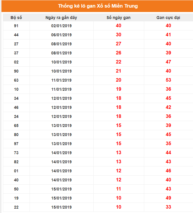 Thống kê số gan miền Trung ngày 19/01
