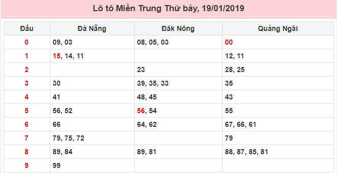 Số lô tô may mắn miền Trung ngày 19/01