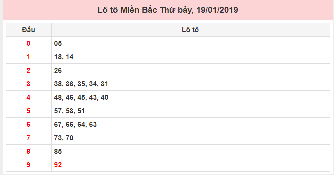 Số lô tô may mắn miền Bắc ngày 19/01