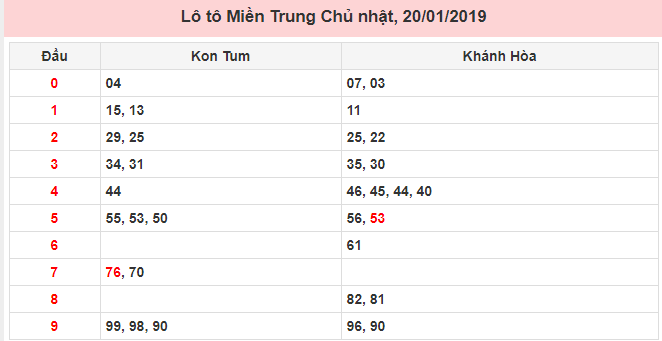 Kết quả lô may mắn miền Trung ngày 20/01