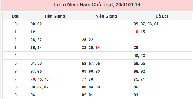 Số lô tô may mắn miền Nam ngày 20/01