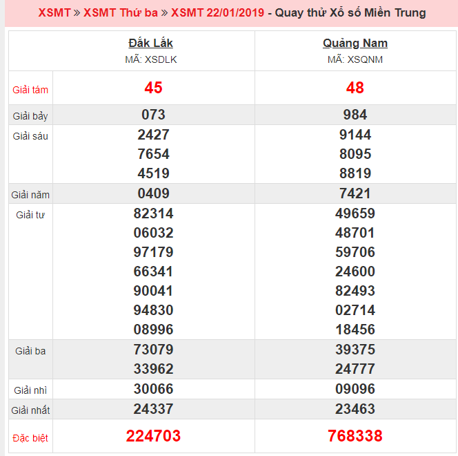 Kết quả dự đoán vận may XSMT ngày 22/01