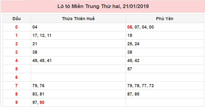 Số lô tô may mắn miền Trung ngày 21/01