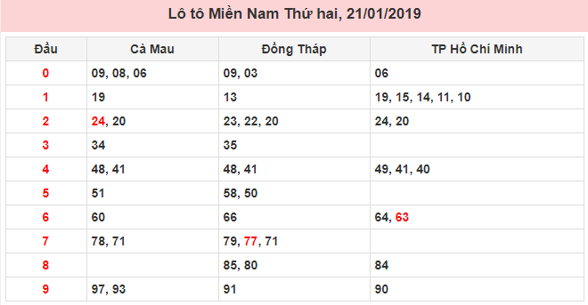 Số lô tô may mắn miền Nam ngày 21/01