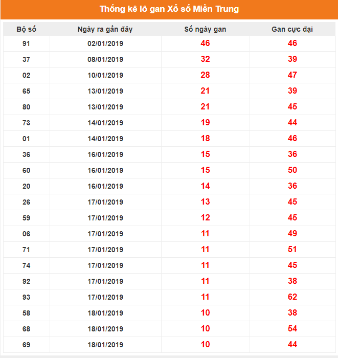 Kết quả gan miền Trung ngày 22/01