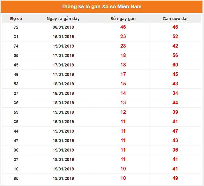 Kết quả gan miền Nam biên độ 10