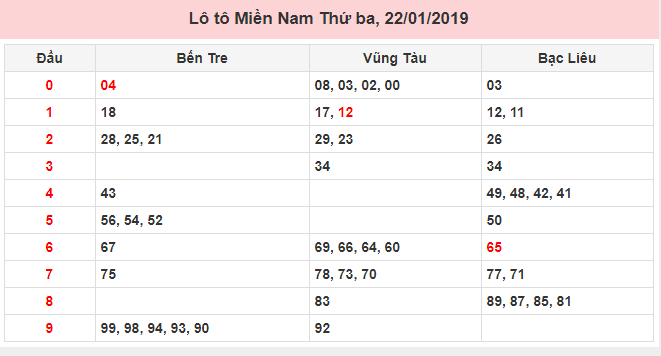 Thống kê số lô may mắn miền Nam ngày 22/01