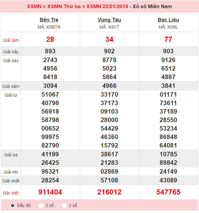 XSMN ngày 22/01 có tỉ lệ trúng thưởng cao