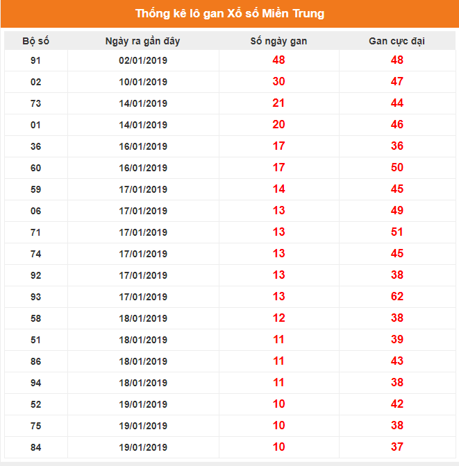 Thống kê gan miền Trung 23/01