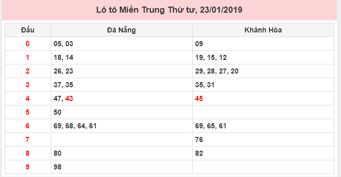 Số lô tô miền Trung ngày 23/01