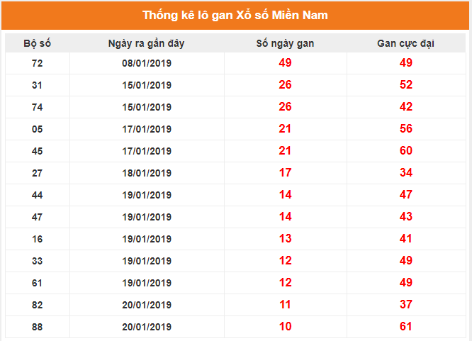 Kết quả gan miền Nam ngày 23/01