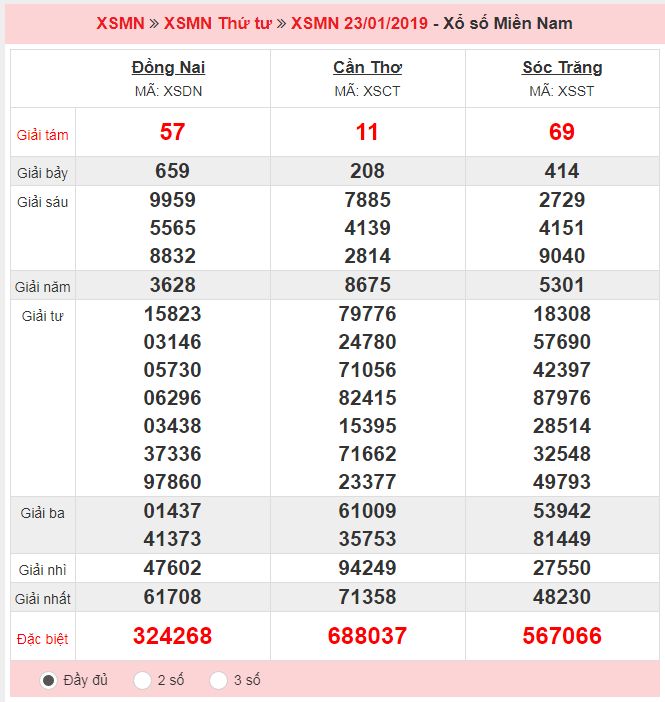 XSMN ngày 23/01 có tỉ lệ trúng thưởng cao