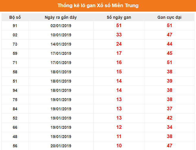 Kết quả gan miền Trung biên độ 10