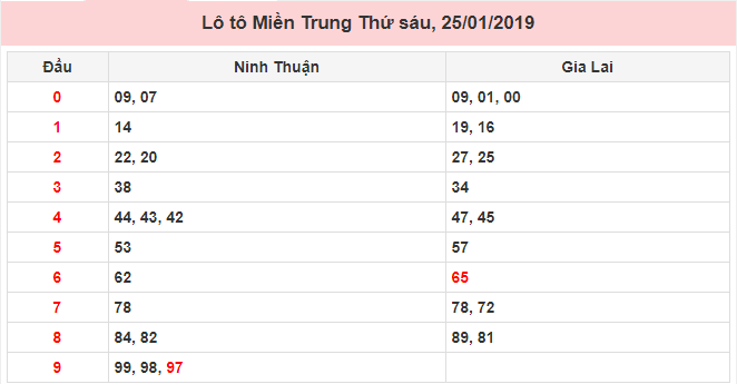 Số lô tô miền Trung ngày 25/01