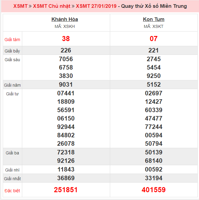 Kết quả quay thử XSMT ngày 27/01