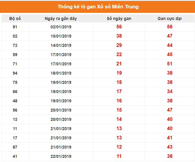 Thống kê gan miền Trung biên độ 10