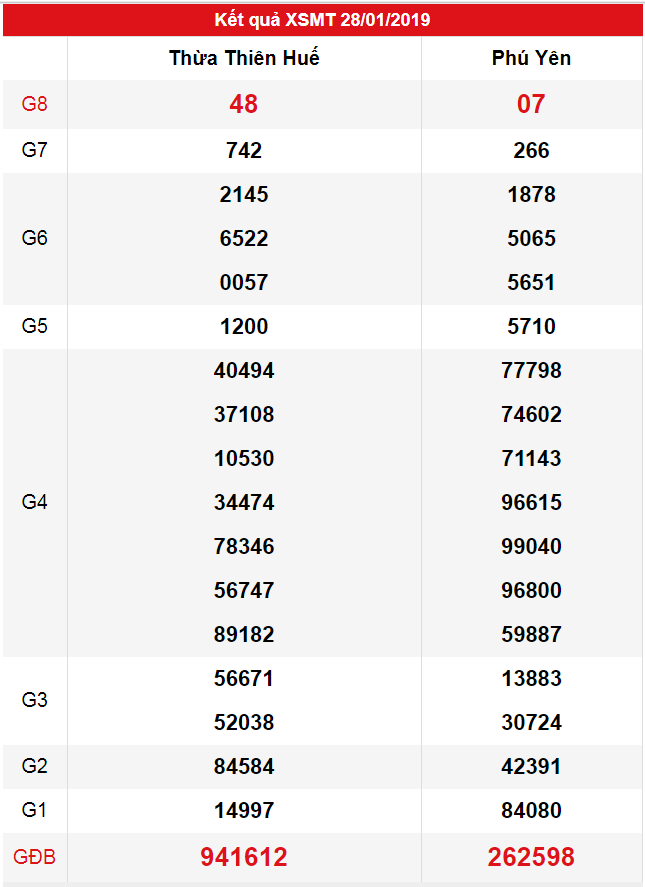 XSMT ngày 28/01 có tỉ lệ trúng thưởng lớn