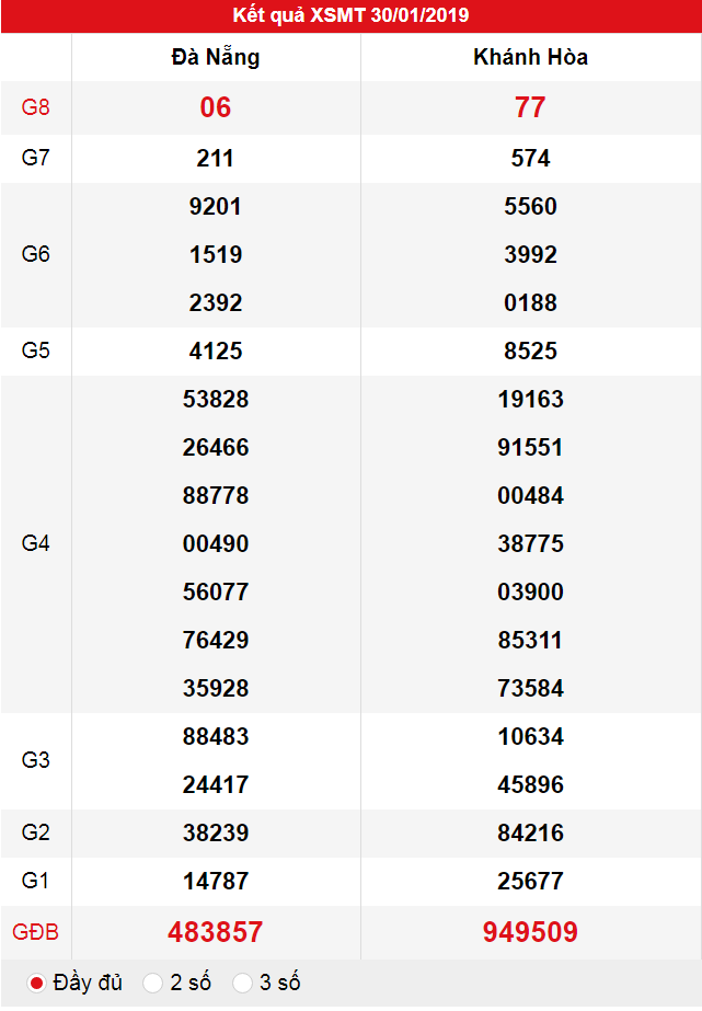 XSMT ngày 30/01 làm chủ bởi những con số lẻ