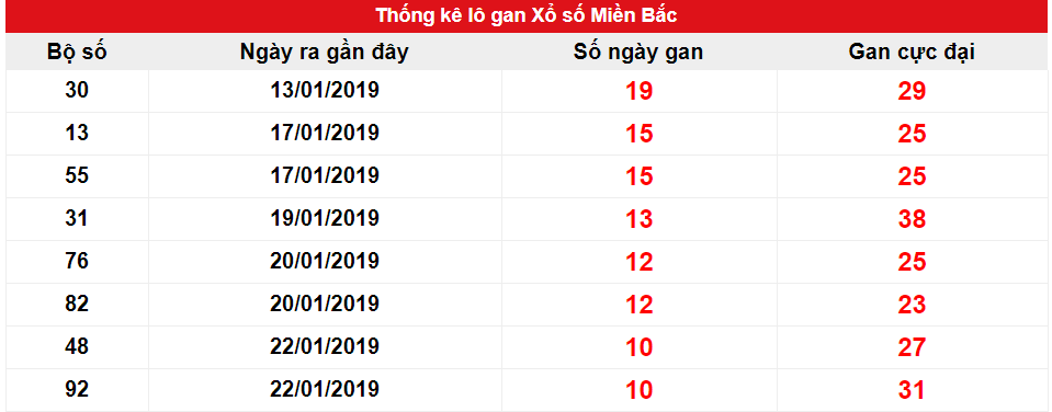 Thống kê gan biên độ 10 của XSMB tới ngày 01/02