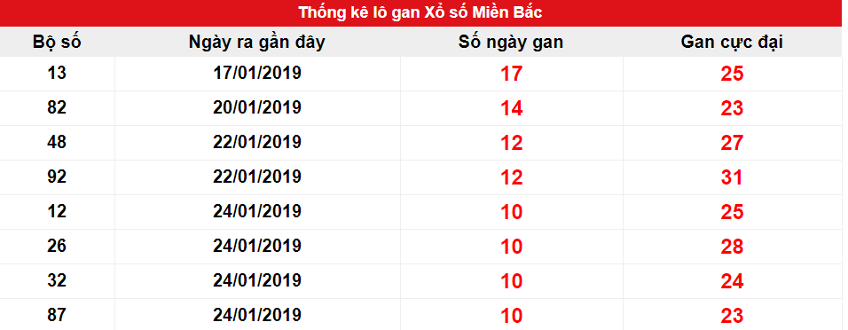 Kết quả gan miền Bắc ngày 03/02