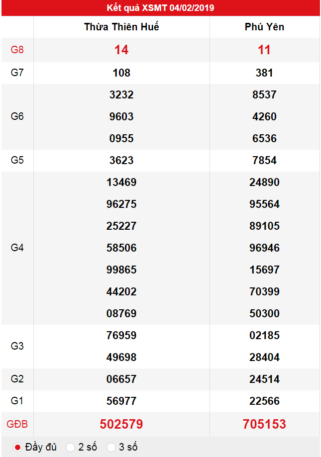 XSMT ngày 04/02 có tỉ lệ trúng thưởng lớn