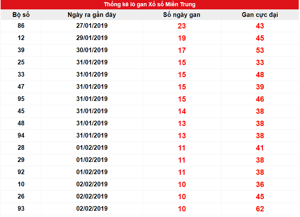 Kết quả gan miền Trung ngày 06/02