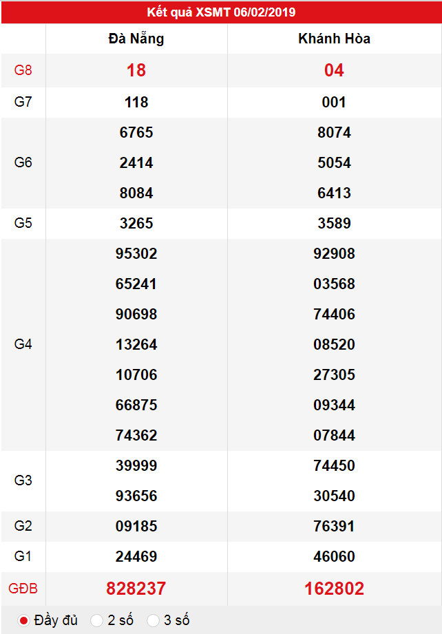 XSMT ngày 06/02 có tỉ lệ trúng thưởng lớn