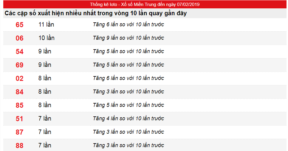 Thống kê lô to miền Trung tới ngày 07/02