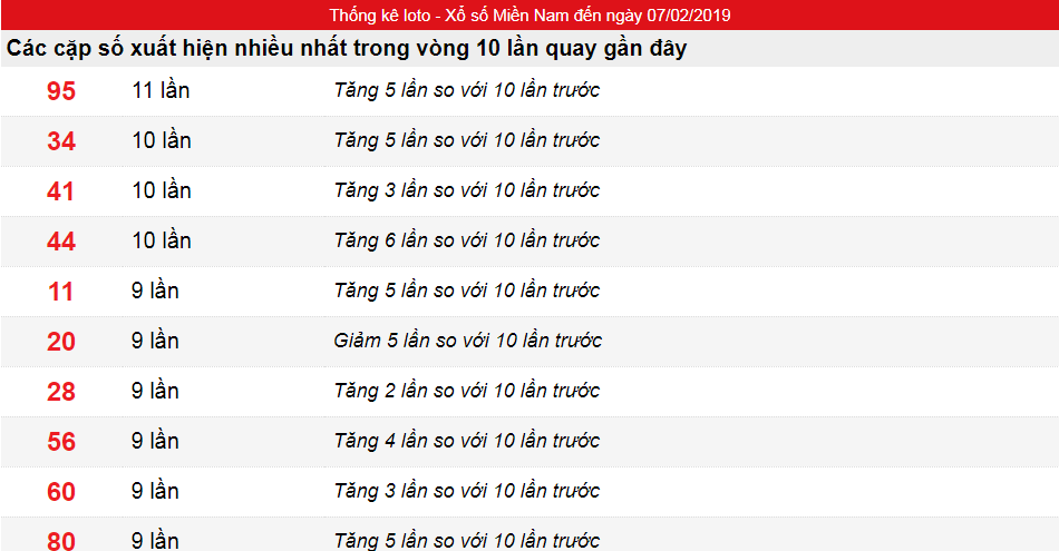 Tần suất lô tô miền Nam ngày 07/02