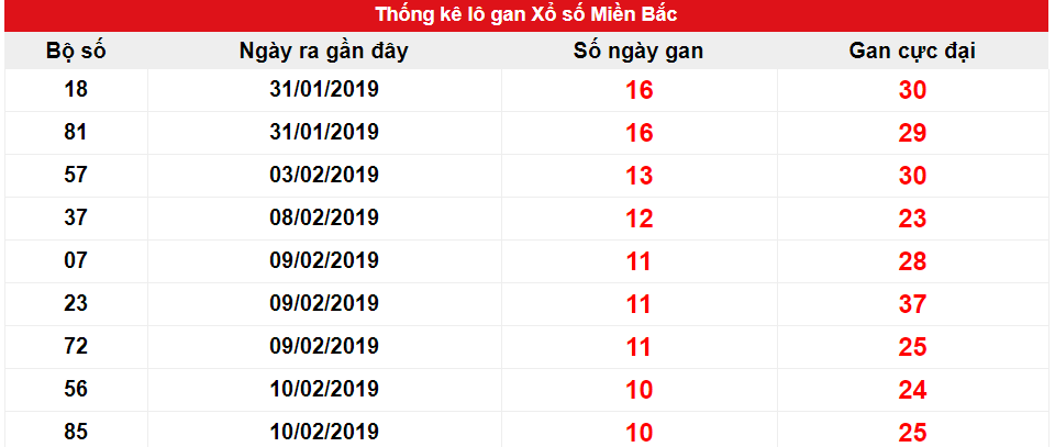 Kết quả gan miền Bắc biên độ 10